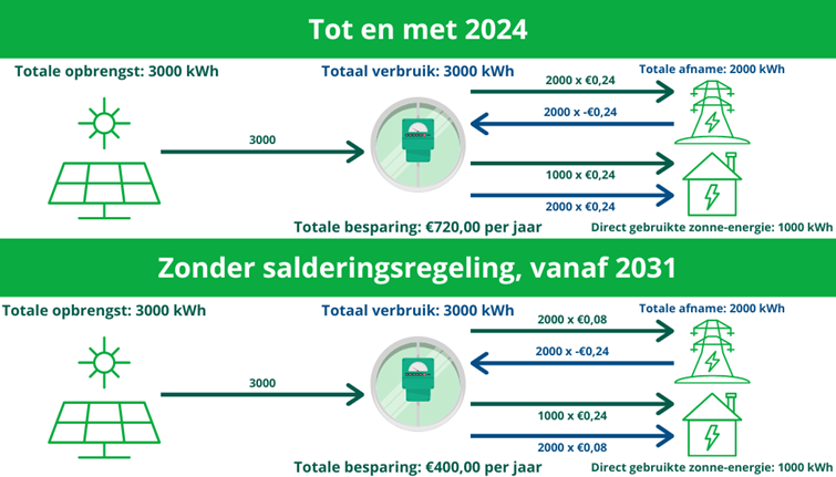 Afbouw Salderingsregeling Zonnepanelen